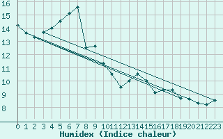 Courbe de l'humidex pour Arkona