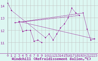 Courbe du refroidissement olien pour Toulouse-Blagnac (31)