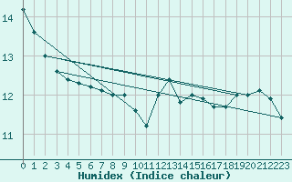 Courbe de l'humidex pour Brindas (69)