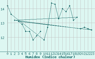 Courbe de l'humidex pour Cap Pertusato (2A)