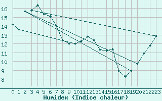 Courbe de l'humidex pour Noarlunga