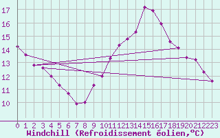 Courbe du refroidissement olien pour Saint-Martin-du-Bec (76)