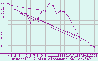 Courbe du refroidissement olien pour Angermuende