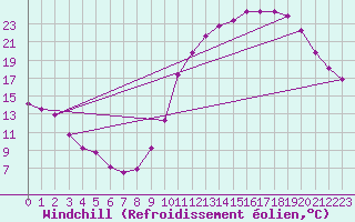 Courbe du refroidissement olien pour Guret (23)