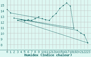 Courbe de l'humidex pour Berne Liebefeld (Sw)