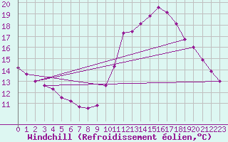 Courbe du refroidissement olien pour Biache-Saint-Vaast (62)