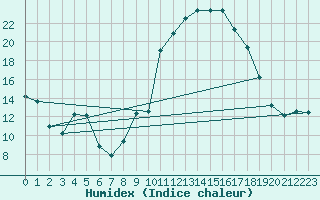 Courbe de l'humidex pour Leign-les-Bois (86)