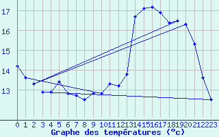 Courbe de tempratures pour Pointe de Socoa (64)