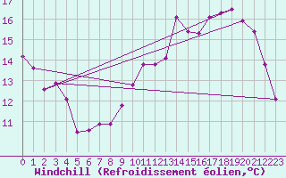 Courbe du refroidissement olien pour Florennes (Be)