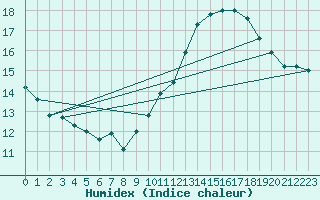 Courbe de l'humidex pour Lisbonne (Po)
