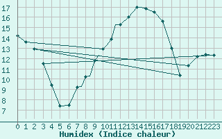 Courbe de l'humidex pour Linton-On-Ouse