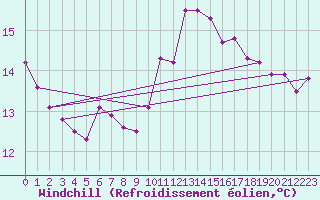 Courbe du refroidissement olien pour Aberporth
