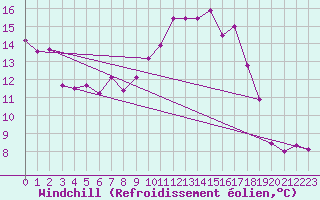 Courbe du refroidissement olien pour Rodez (12)