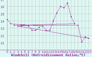 Courbe du refroidissement olien pour Donnemarie-Dontilly (77)