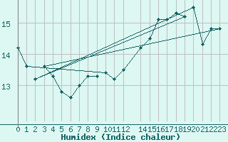 Courbe de l'humidex pour la bouée 6100002