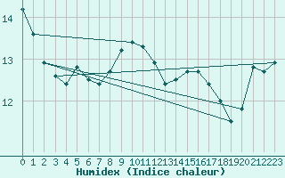 Courbe de l'humidex pour Plymouth (UK)