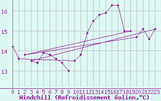 Courbe du refroidissement olien pour Prestwick Rnas