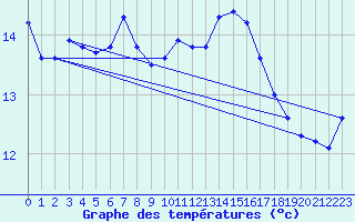 Courbe de tempratures pour Landser (68)