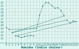 Courbe de l'humidex pour Ploeren (56)