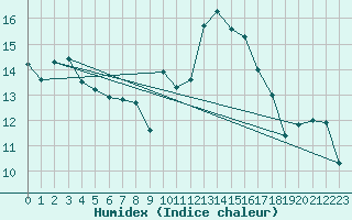 Courbe de l'humidex pour Saint-Nazaire (44)