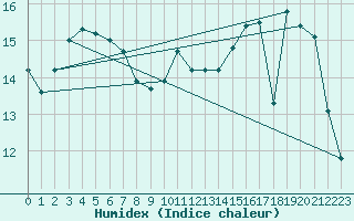 Courbe de l'humidex pour Lille (59)