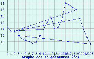 Courbe de tempratures pour Tthieu (40)