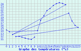 Courbe de tempratures pour La Chapelle-Aubareil (24)
