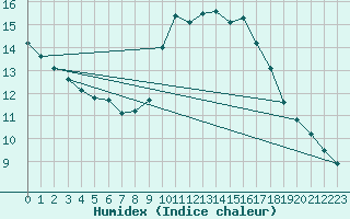 Courbe de l'humidex pour Porquerolles (83)