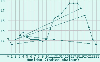 Courbe de l'humidex pour Lagny-sur-Marne (77)