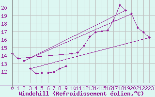 Courbe du refroidissement olien pour Almenches (61)