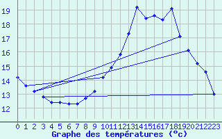 Courbe de tempratures pour Bannalec (29)