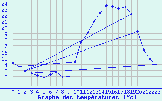 Courbe de tempratures pour Lagarrigue (81)