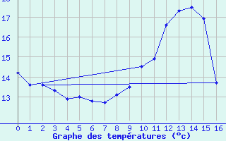 Courbe de tempratures pour Fontenermont (14)