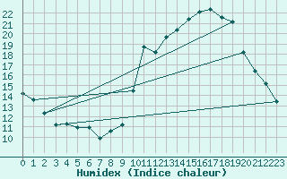 Courbe de l'humidex pour Ontinyent (Esp)