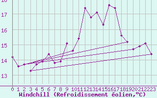 Courbe du refroidissement olien pour Ceuta