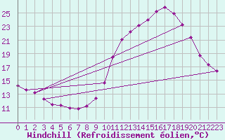 Courbe du refroidissement olien pour Gros-Rderching (57)