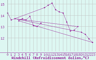 Courbe du refroidissement olien pour Nostang (56)
