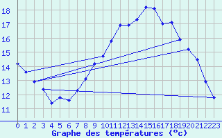 Courbe de tempratures pour Bremervoerde