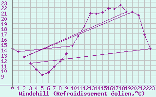 Courbe du refroidissement olien pour Hestrud (59)