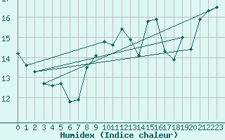 Courbe de l'humidex pour Sanary-sur-Mer (83)