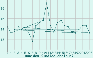 Courbe de l'humidex pour Ceahlau Toaca