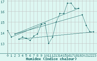 Courbe de l'humidex pour Ble / Mulhouse (68)