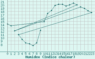 Courbe de l'humidex pour Le Mans (72)