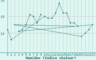 Courbe de l'humidex pour Camborne