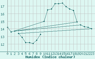 Courbe de l'humidex pour Abbeville (80)