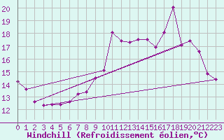 Courbe du refroidissement olien pour Rennes (35)