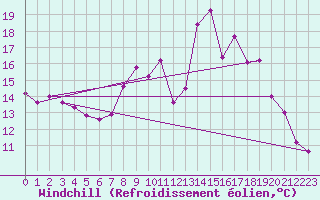Courbe du refroidissement olien pour Ourouer (18)