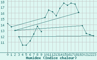 Courbe de l'humidex pour Luedenscheid