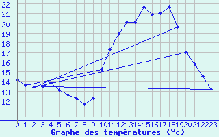 Courbe de tempratures pour Cambrai / Epinoy (62)