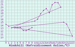 Courbe du refroidissement olien pour Mont-Rigi (Be)